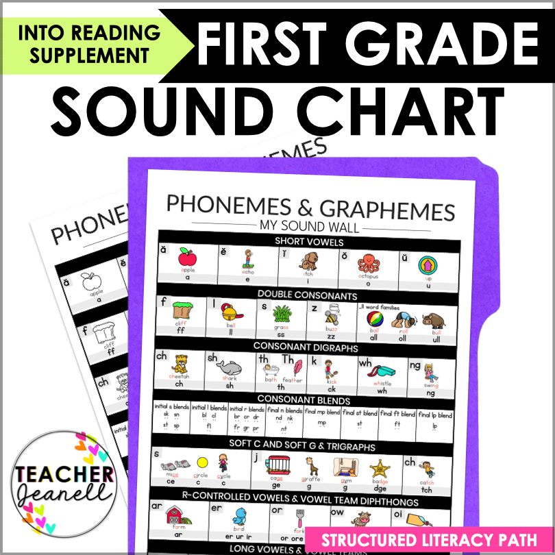 First Grade Sound Wall | Science of Reading Aligned Chart for HMH Into Reading - Teacher Jeanell